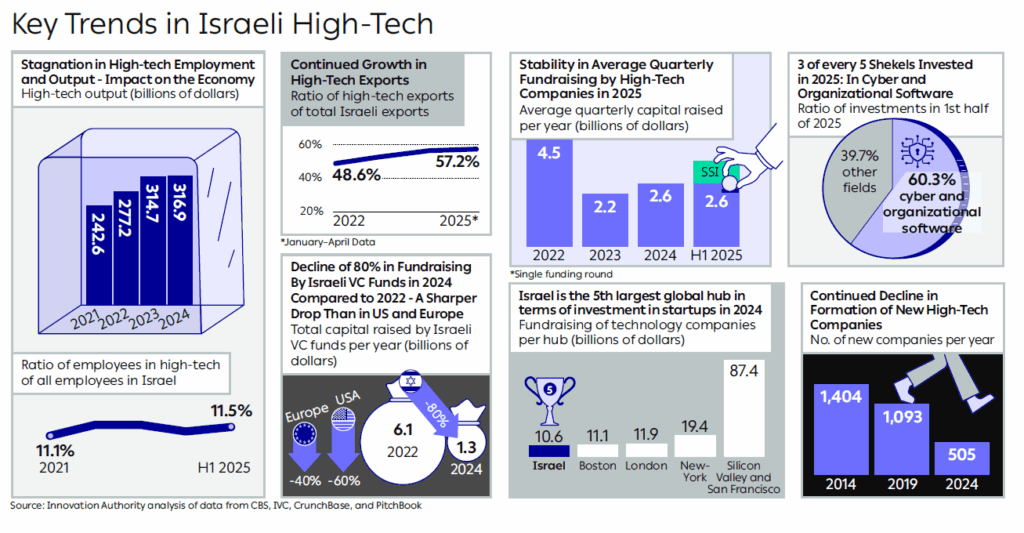 Trends in Israeli High-Tech