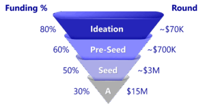 Startup Fund's funnel of Innovation Authority's support provided to each financing round stage: for Ideation the Authority provides 80% funding of up to $70K, for Pre-Sead Stage - support of 60% funding, up to $700K, for Seed stage - support of 50% funding up to $3 million, and for Round A financing stage, 30% funding and up to $15 million