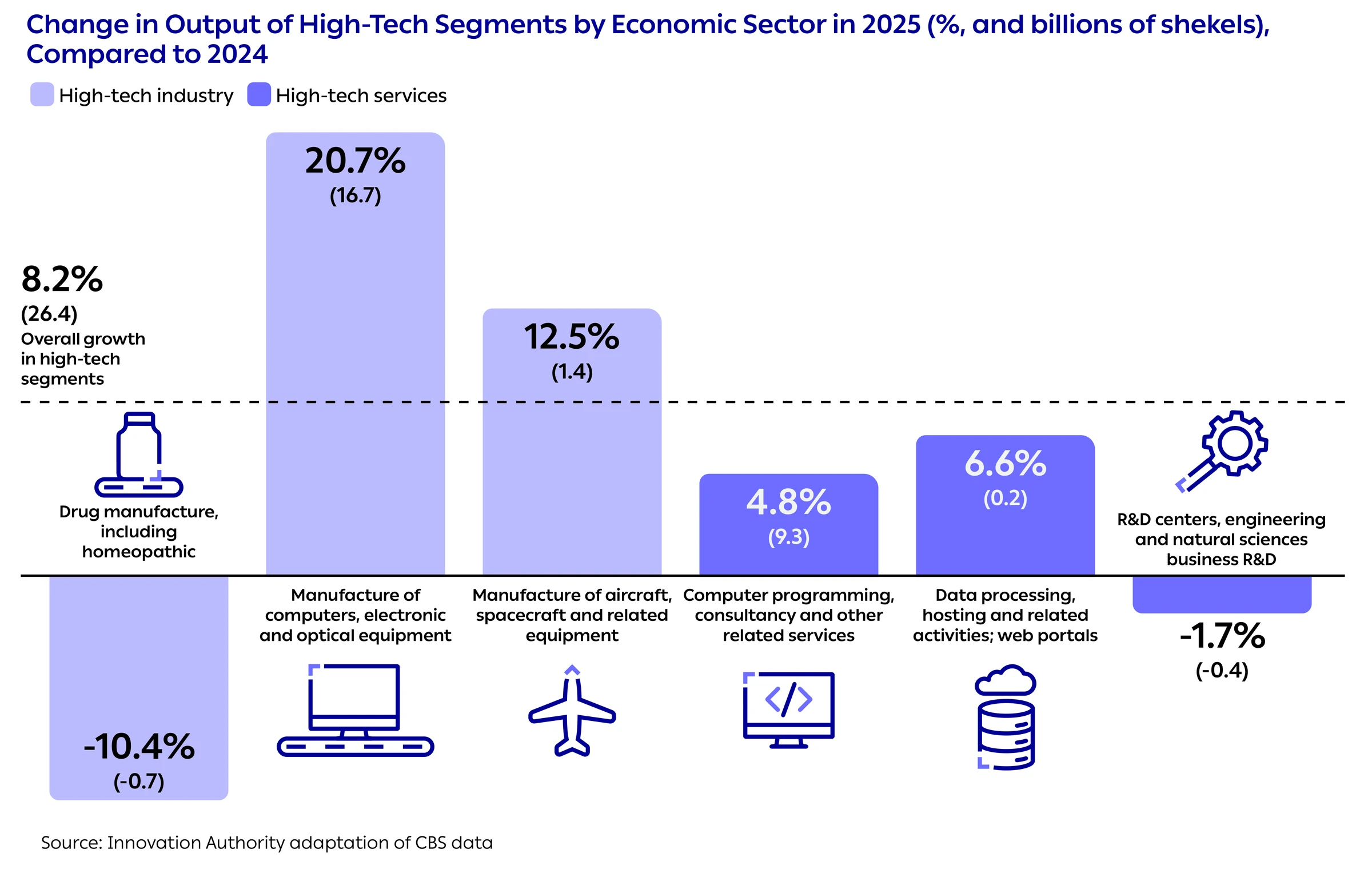 Change in Output of High-Tech Segments by Economic Sector in 2025 (%, and billions of shekels),
Compared to 2024