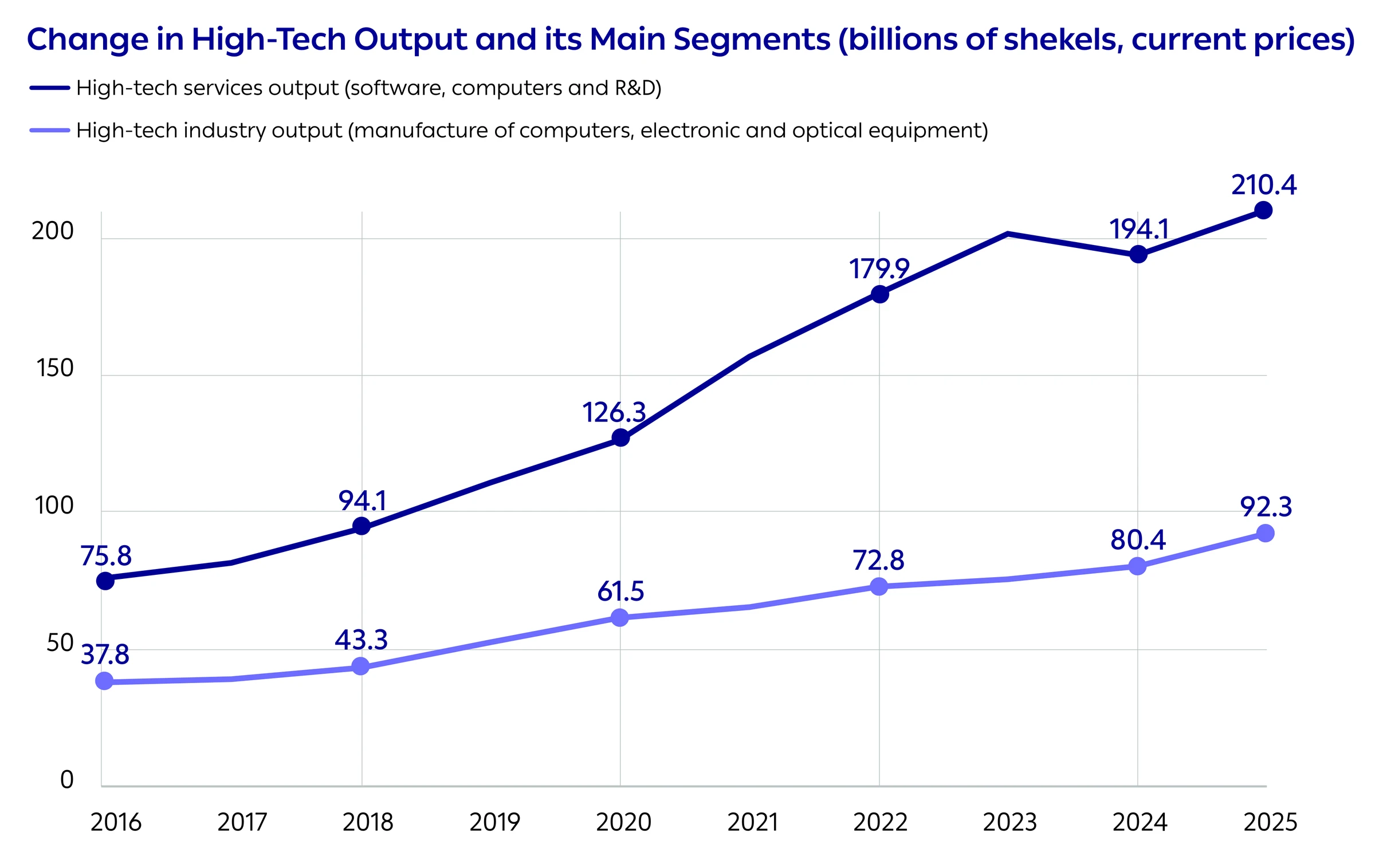 Change in High-Tech Output and its Main Segments (billions of shekels, current prices)