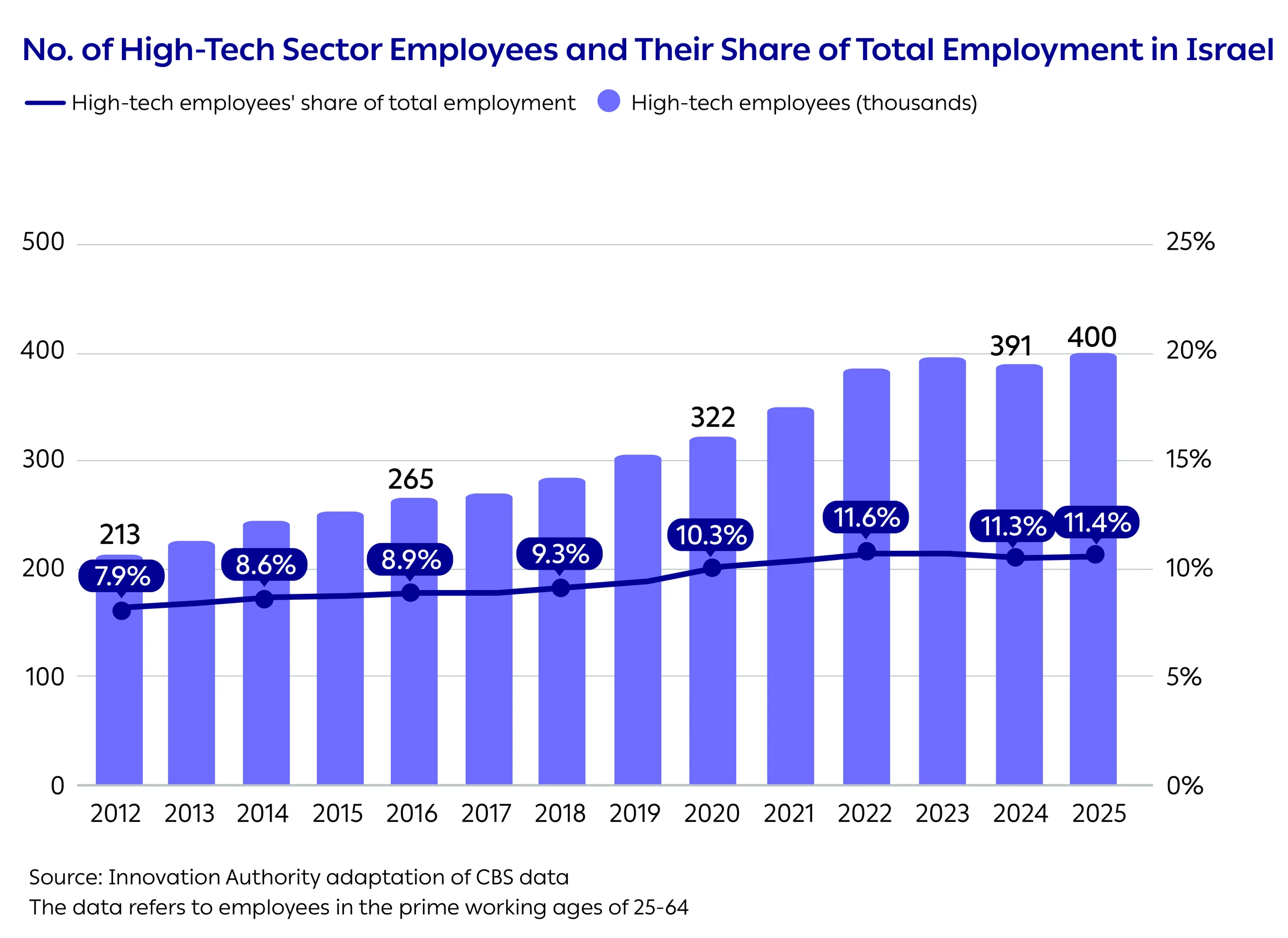 No. of High-Tech Sector Employees and Their Share of Total Employment in Israel