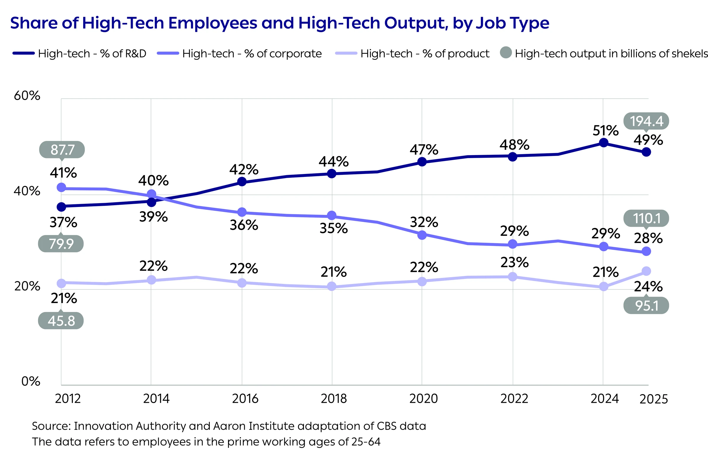 Share of High-Tech Employees and High-Tech Output, by Job Type