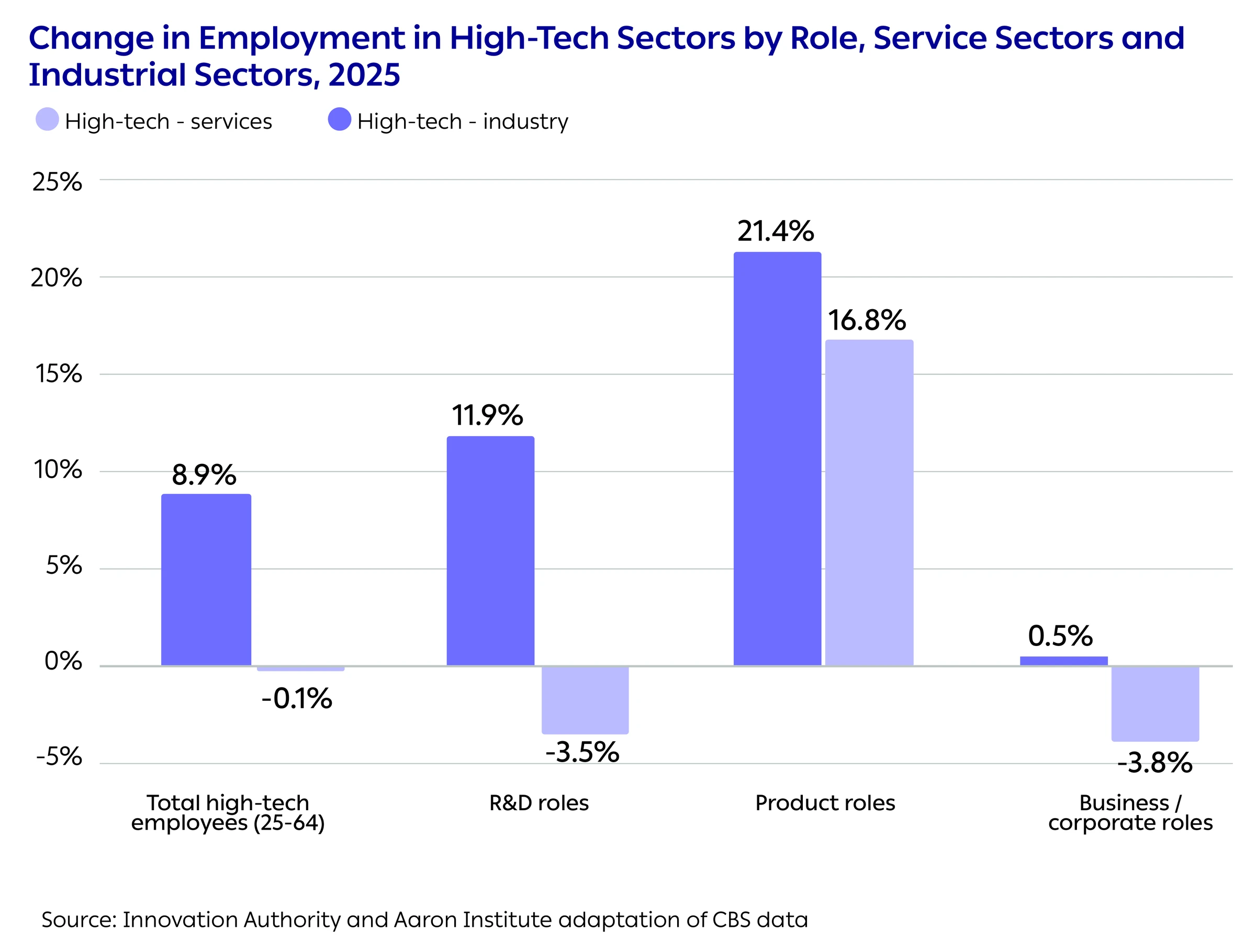 Change in Employment in High-Tech Sectors by Role, Service Sectors and
Industrial Sectors, 2025