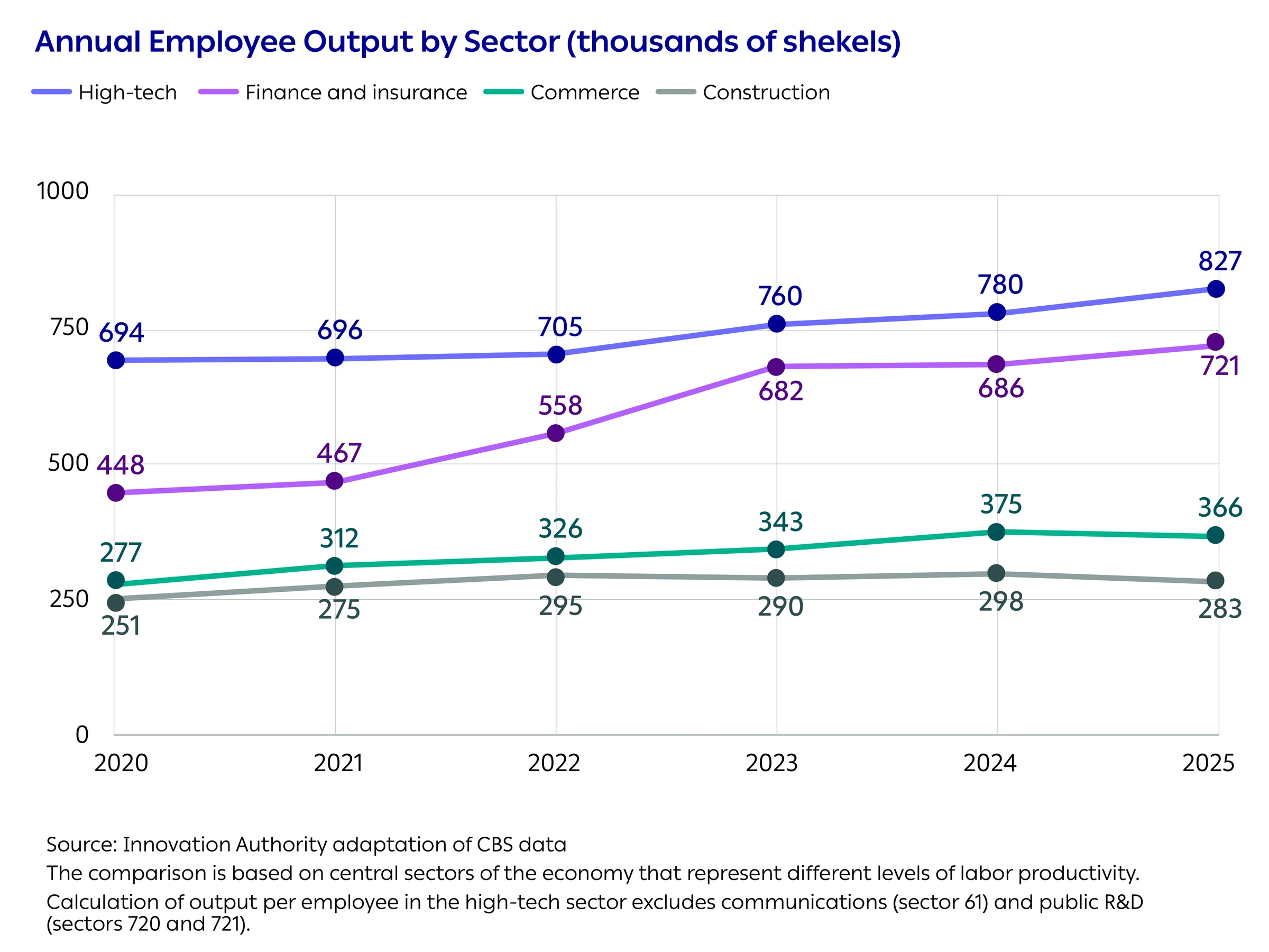 Annual Employee Output by Sector (thousands of shekels)
