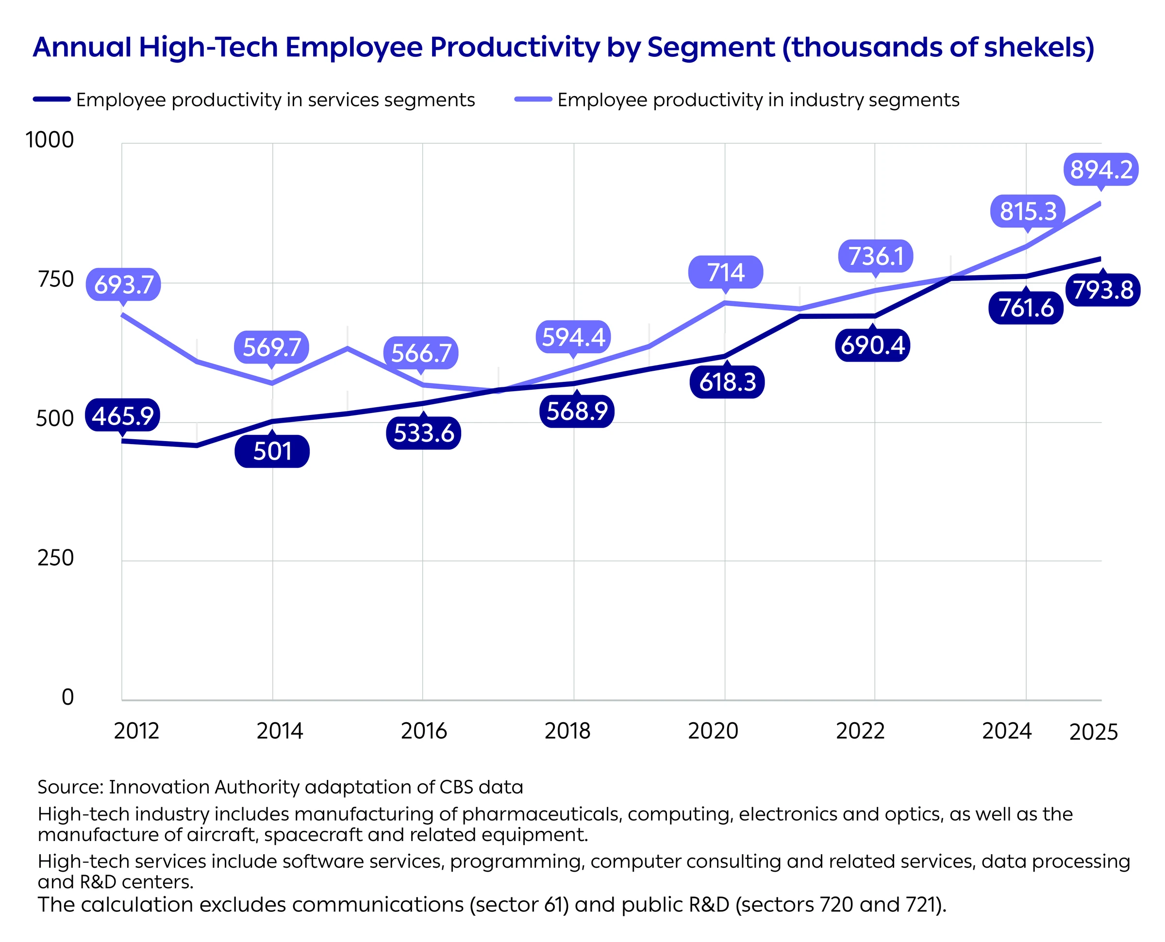 Annual High-Tech Employee Productivity by Segment (thousands of shekels)