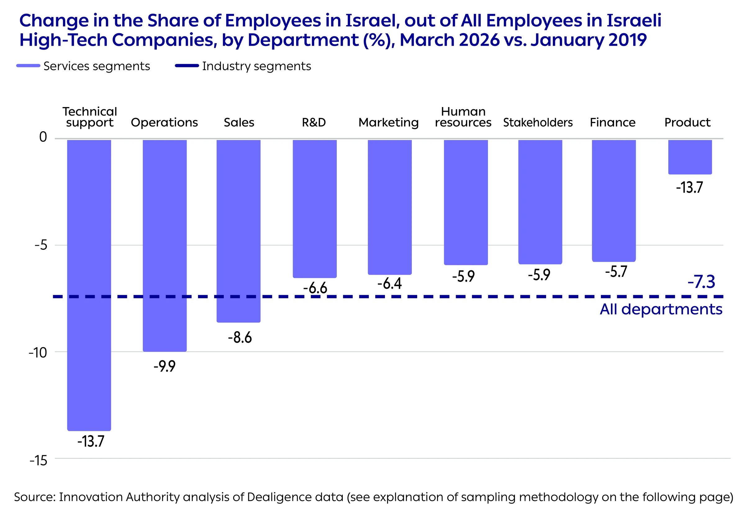 Change in the Share of Employees in Israel, out of All Employees in Israeli
High-Tech Companies, by Department (%), March 2026 vs. January 2019