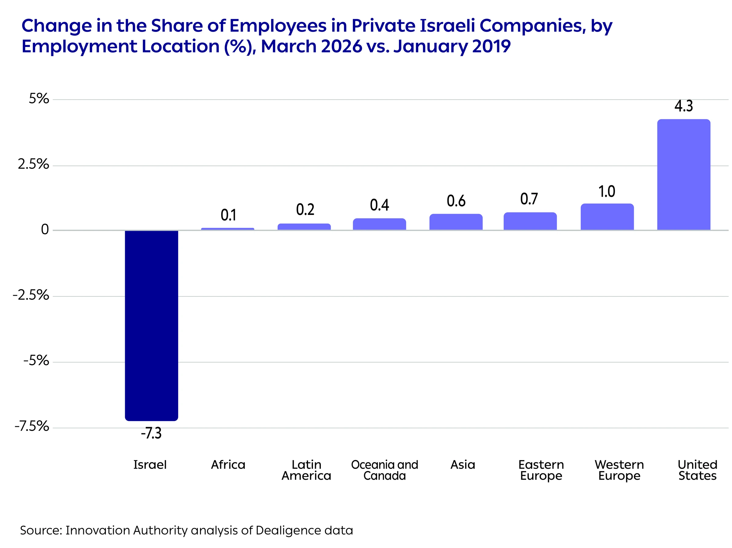 Change in the Share of Employees in Private Israeli Companies, by
Employment Location (%), March 2026 vs. January 2019