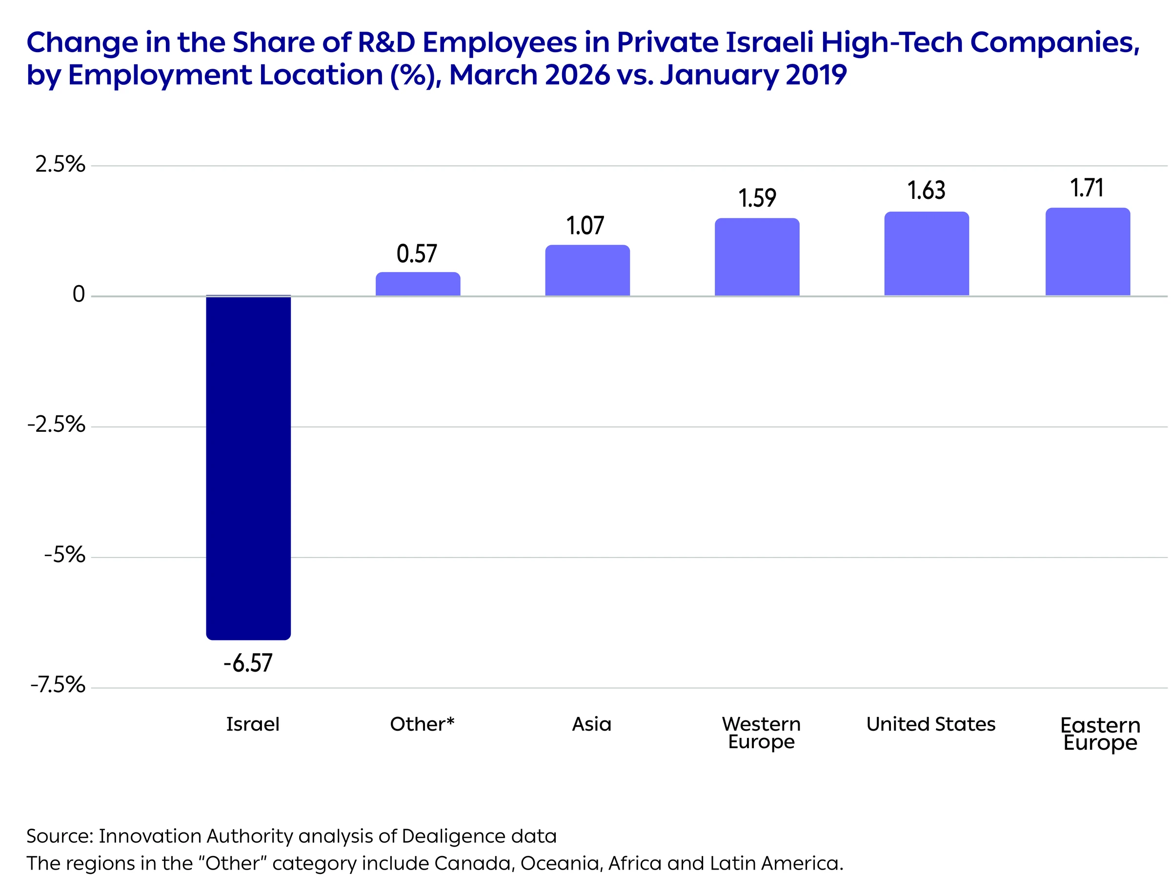 Change in the Share of R&D Employees in Private Israeli High-Tech Companies,
by Employment Location (%), March 2026 vs. January 2019