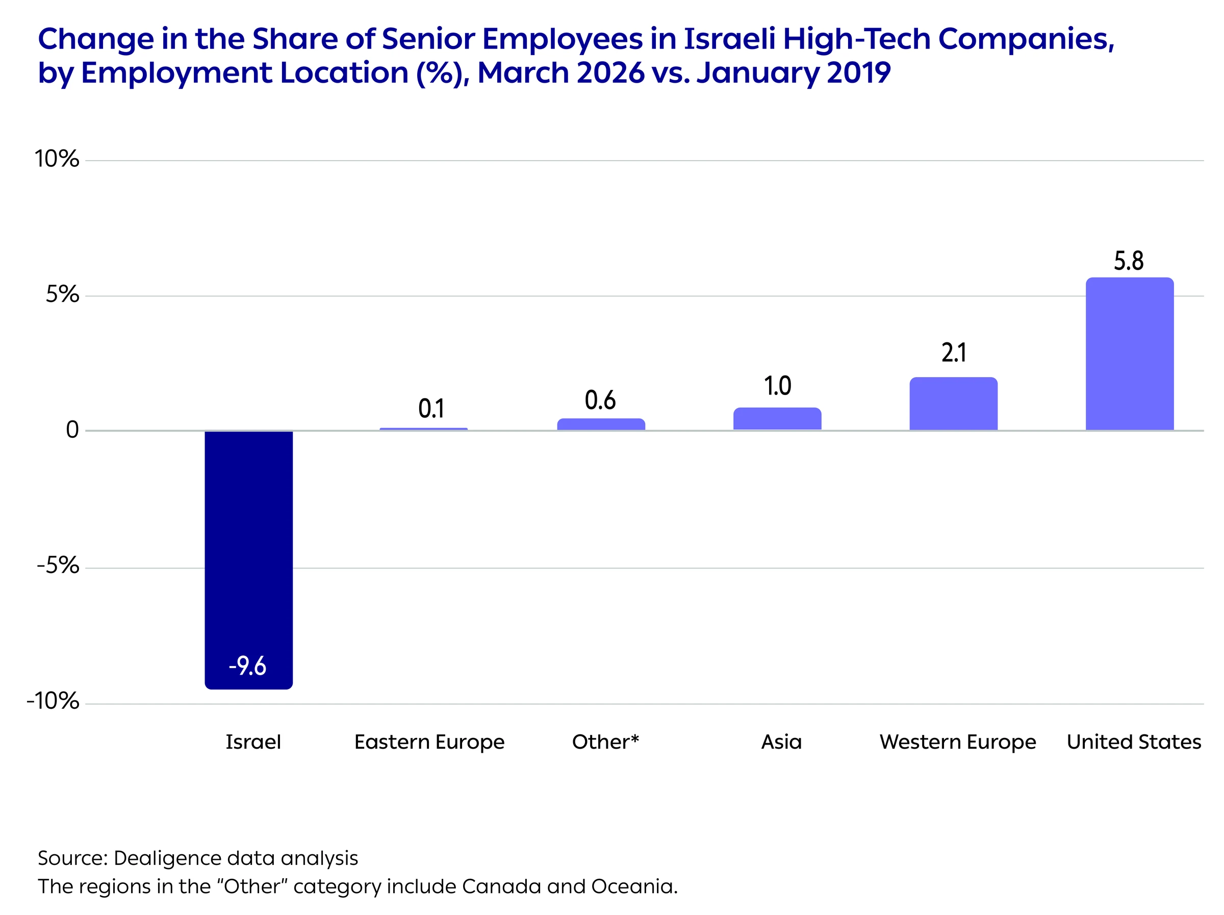 Change in the Share of Senior Employees in Israeli High-Tech Companies,
by Employment Location (%), March 2026 vs. January 2019