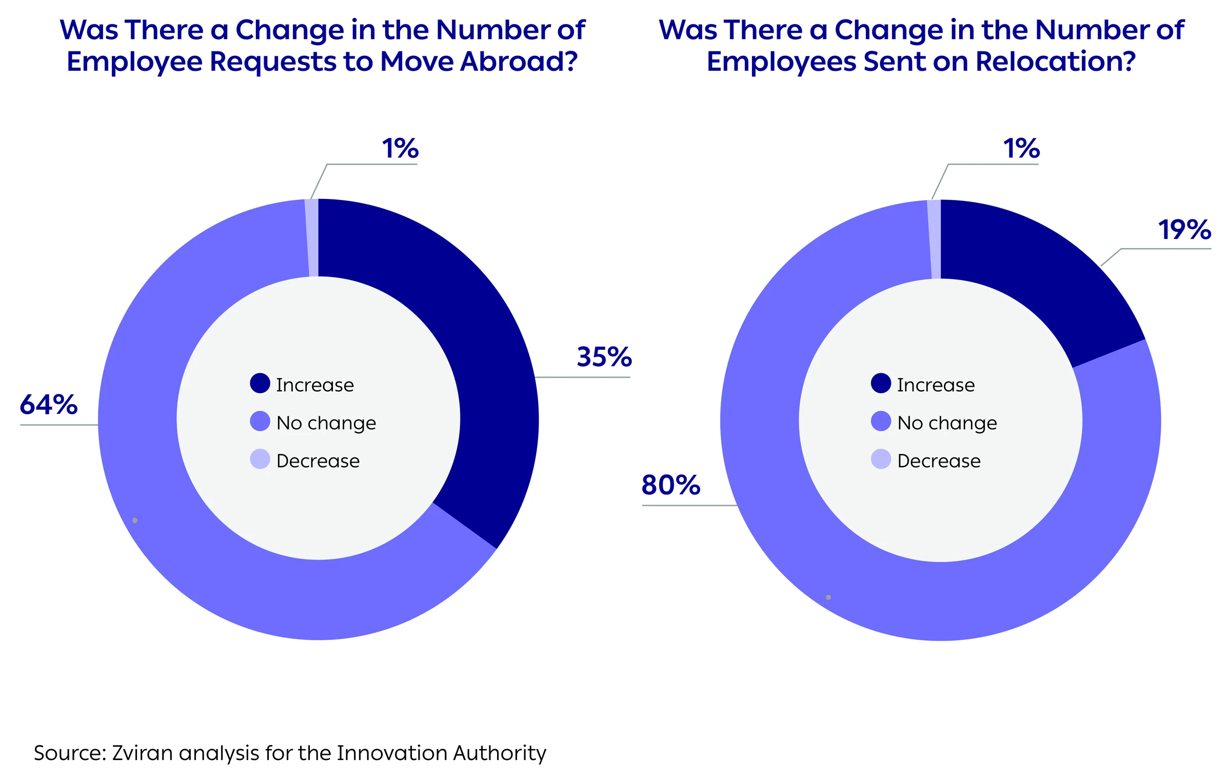 Was There a Change in the Number of
Employee Requests to Move Abroad?