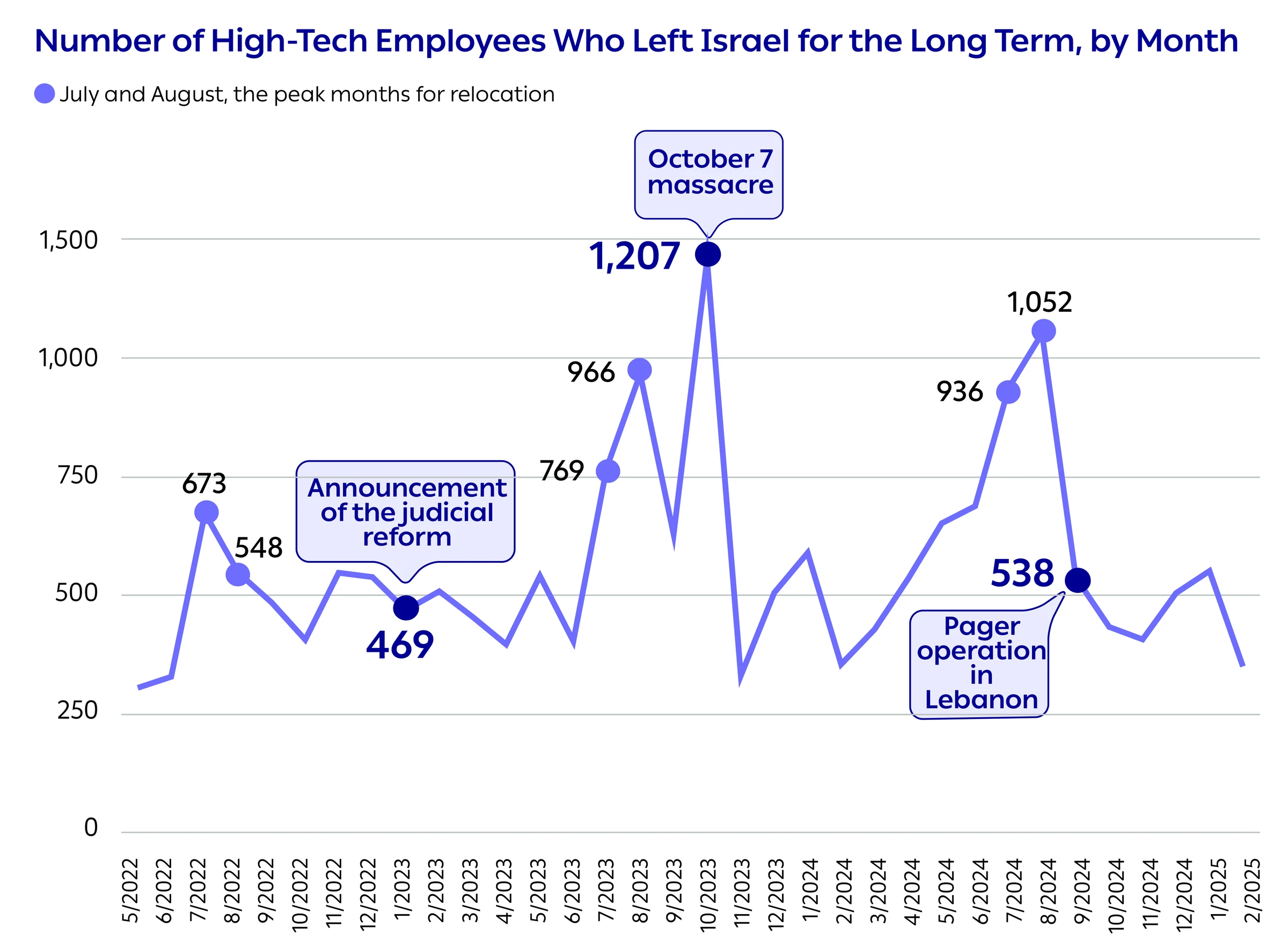 Number of High-Tech Employees Who Left Israel for the Long Term, by Month