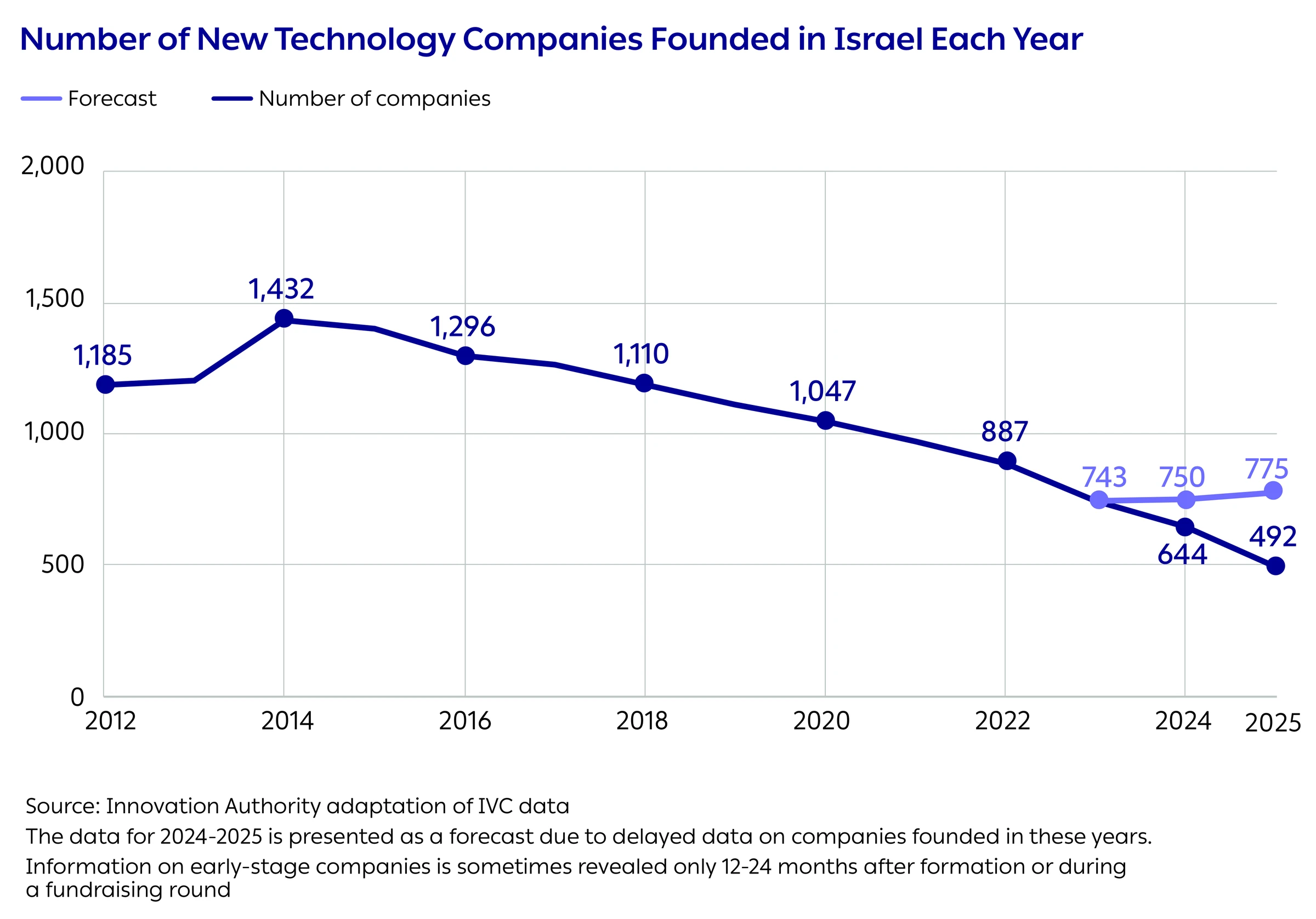Number of New Technology Companies Founded in Israel Each Year