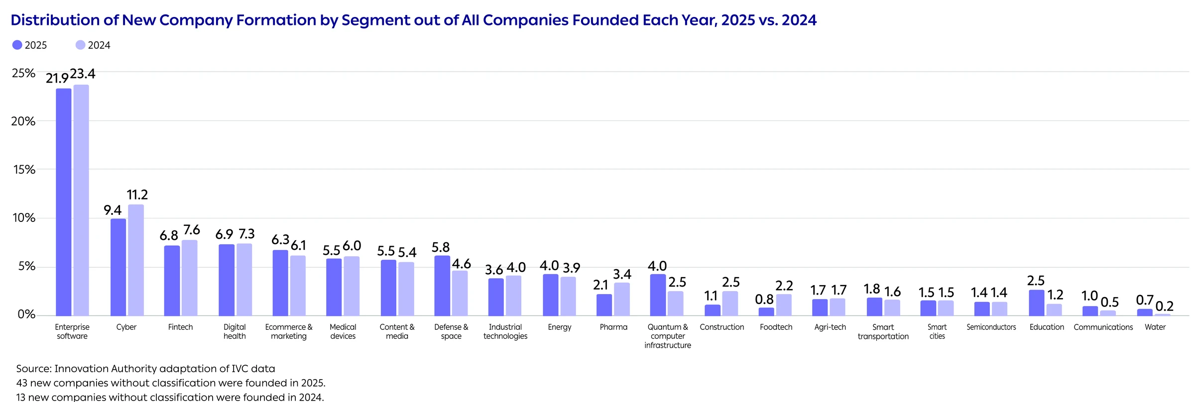 Distribution of New Company Formation by Segment out of All Companies Founded Each Year, 2025 vs. 2024
