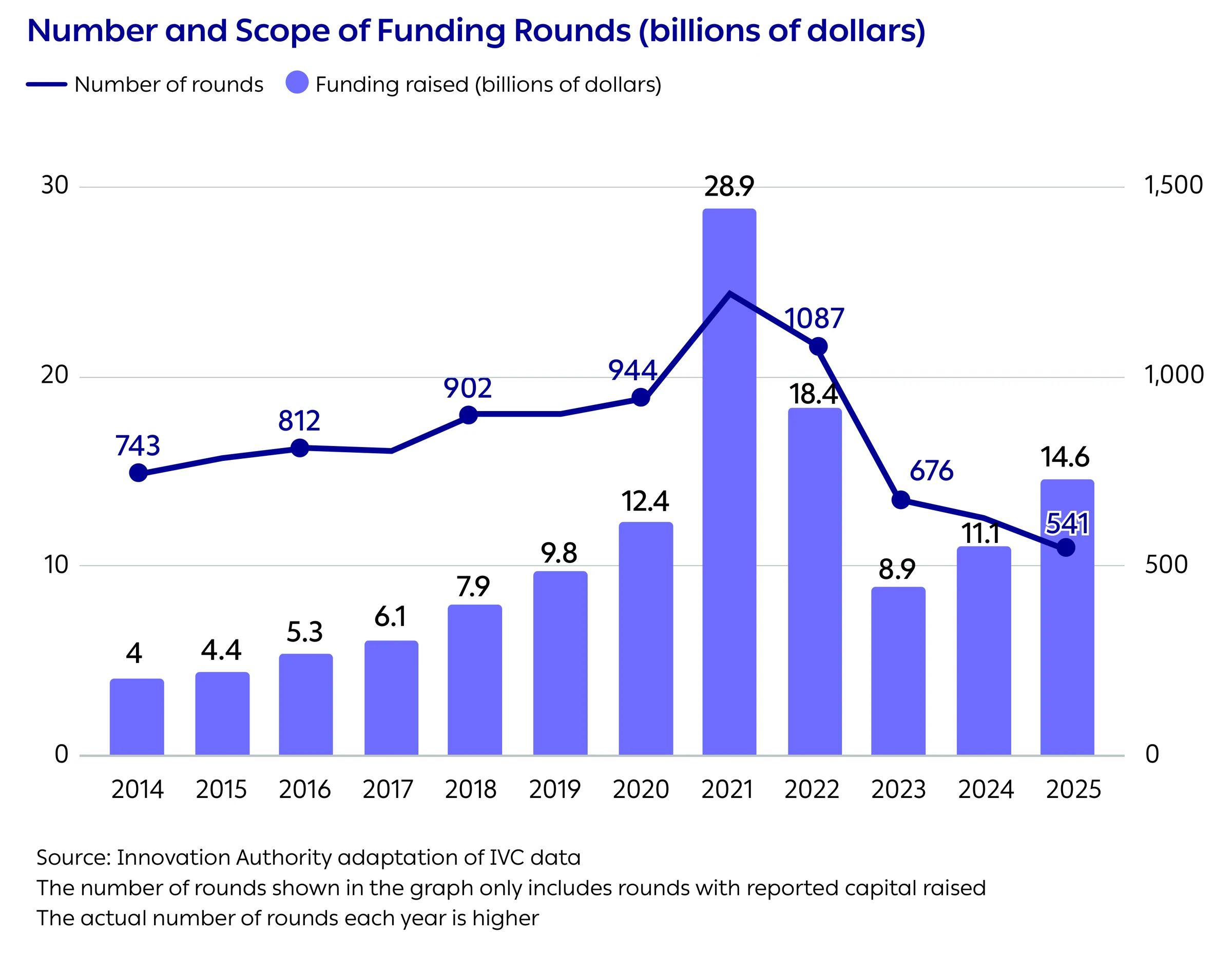 Number and Scope of Funding Rounds (billions of dollars)