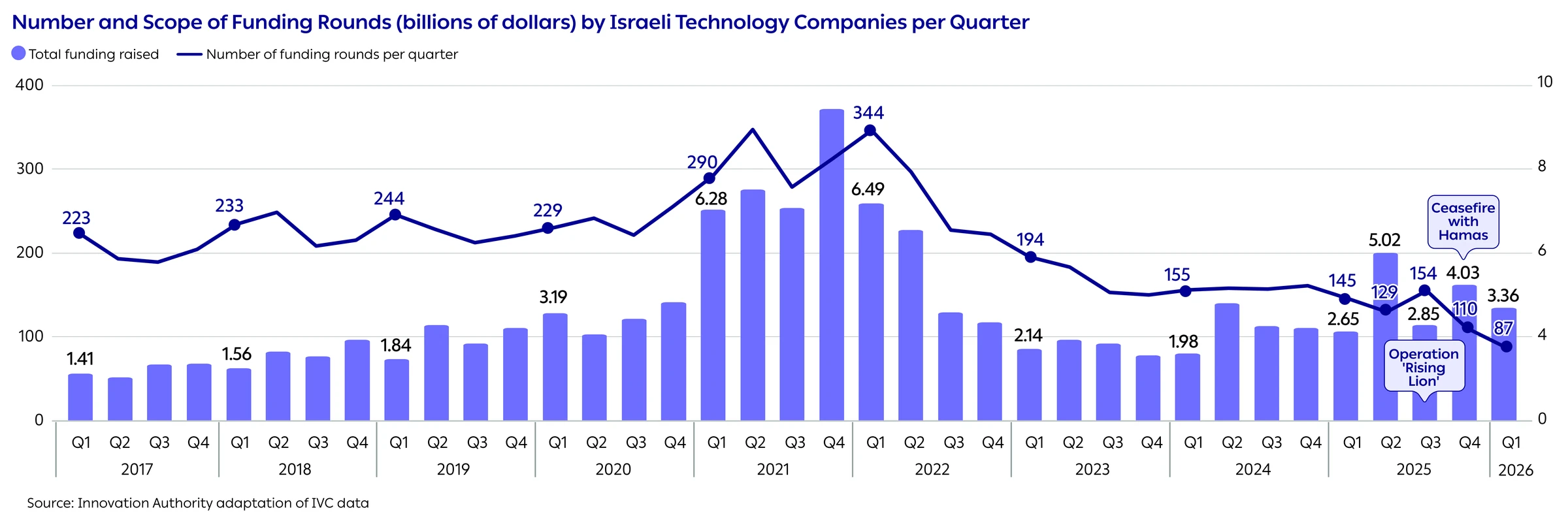 Number and Scope of Funding Rounds (billions of dollars) by Israeli Technology Companies per Quarter