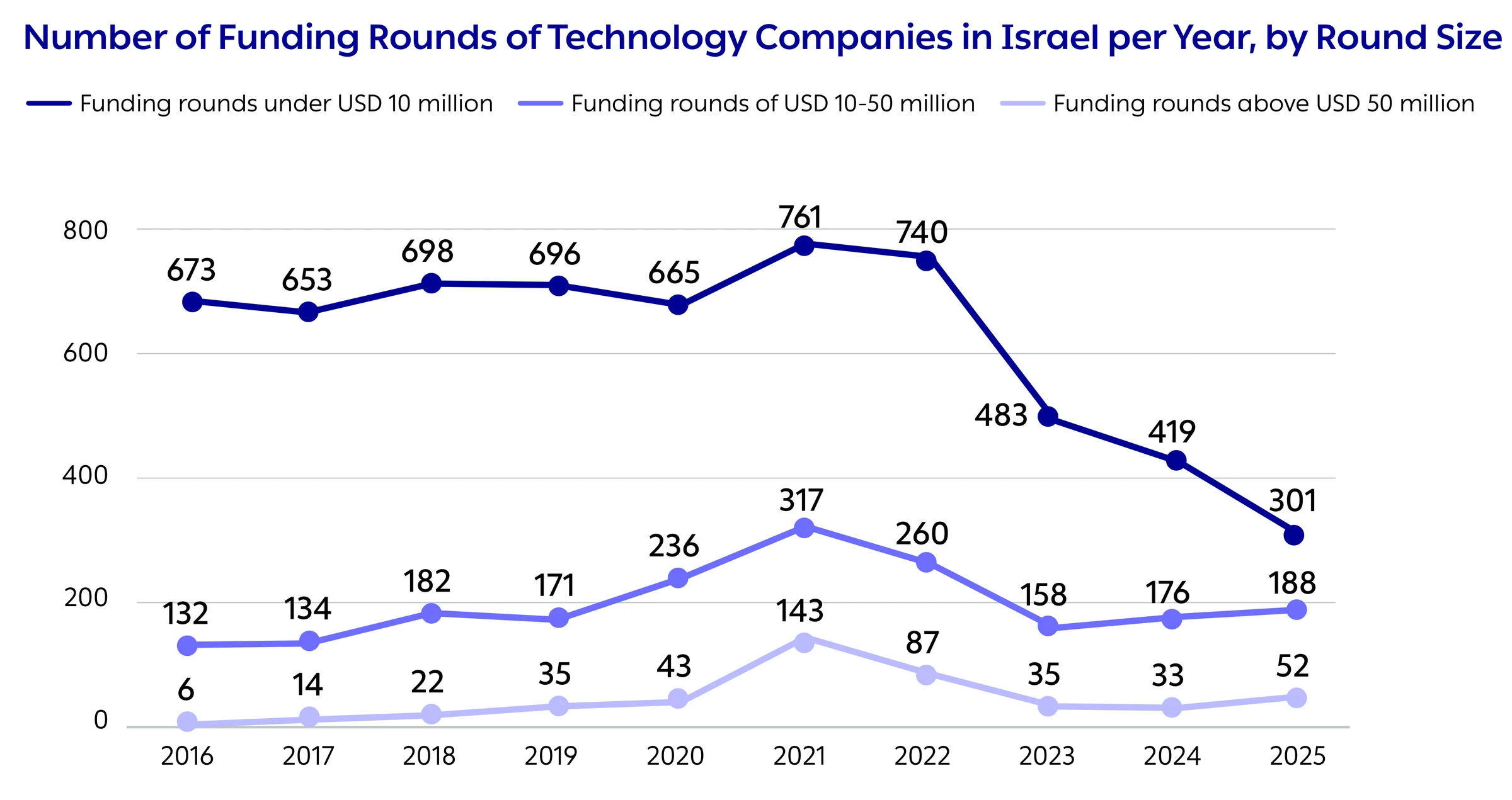 Number of Funding Rounds of Technology Companies in Israel per Year, by Round Size