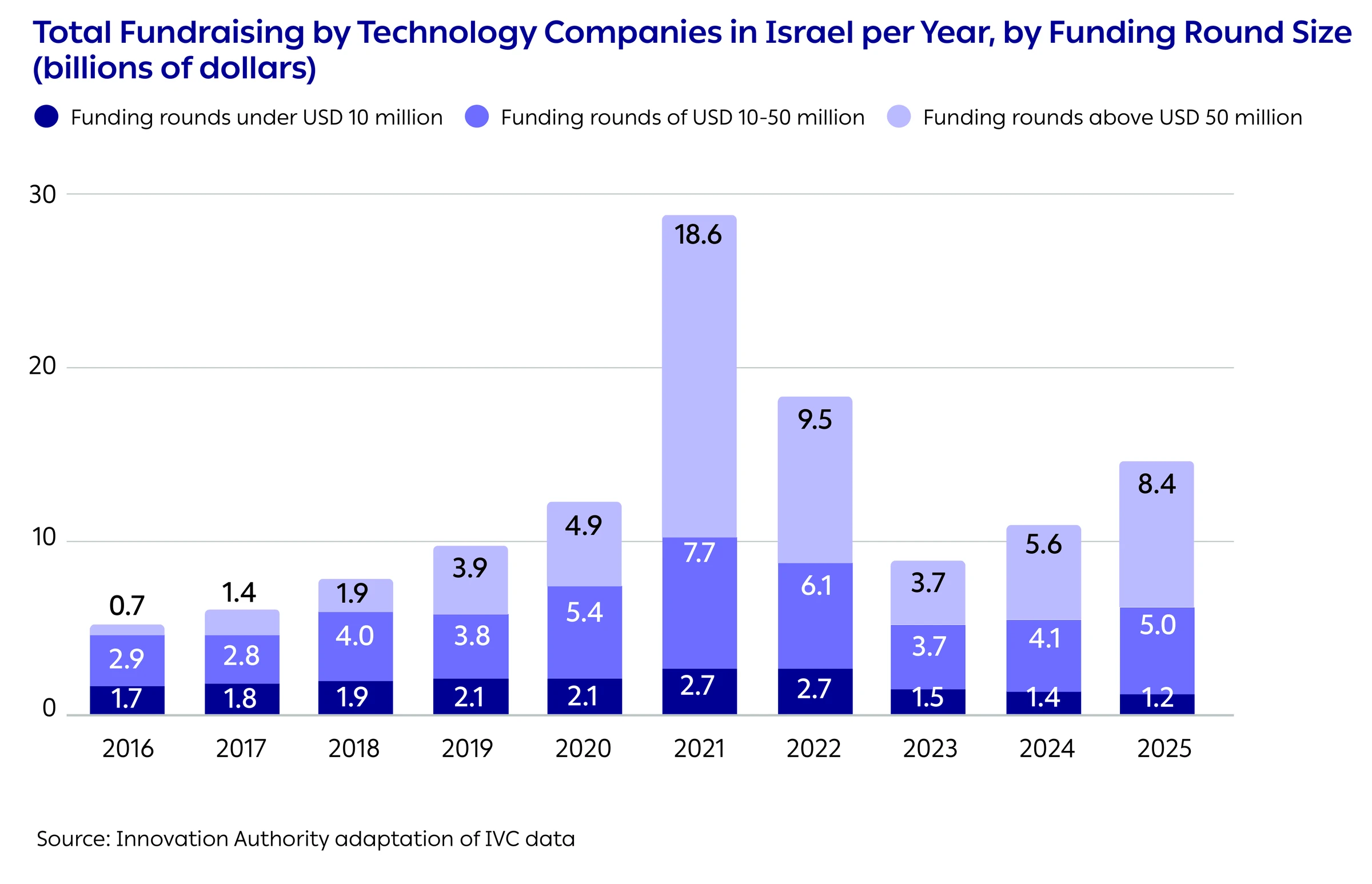 Total Fundraising by Technology Companies in Israel per Year, by Funding Round Size
(billions of dollars)
