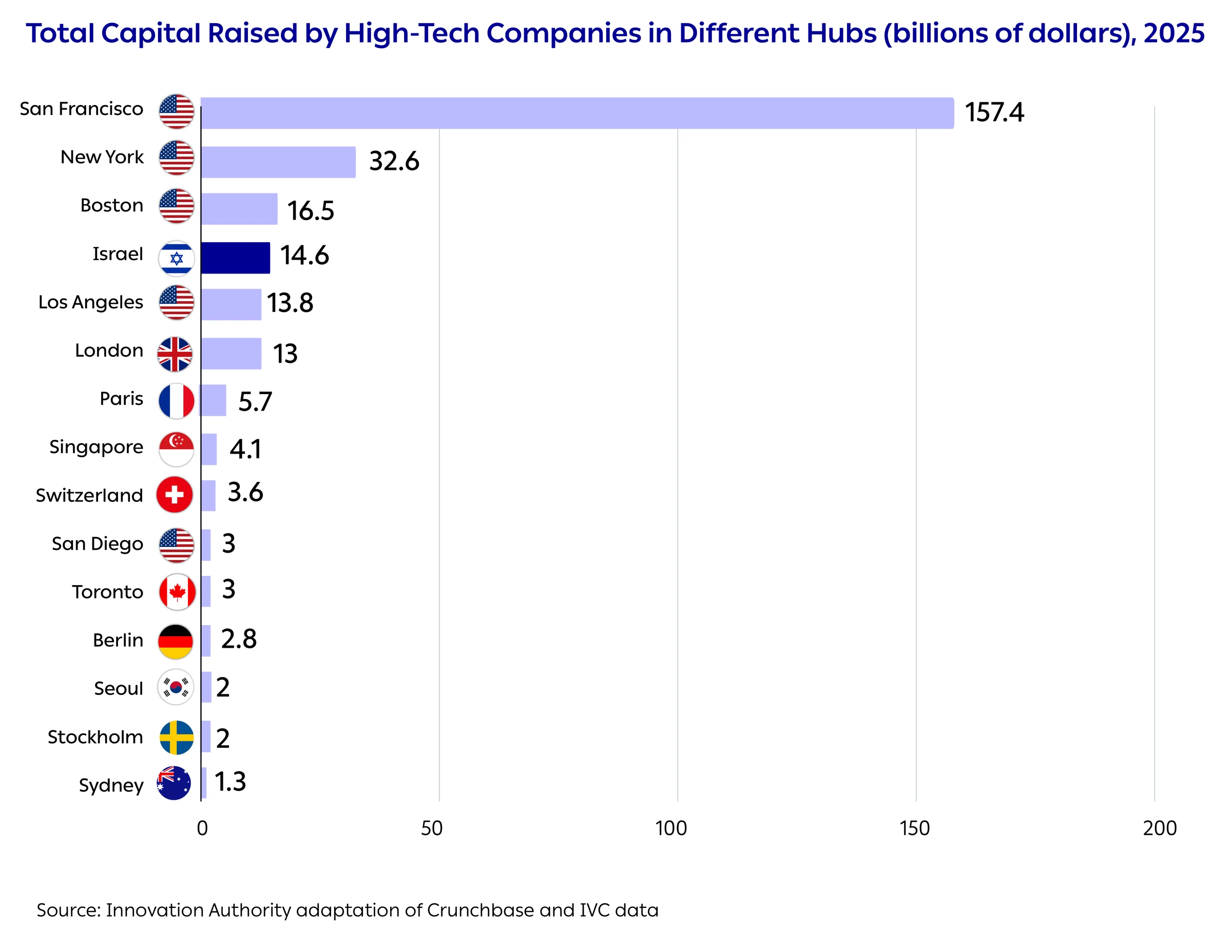 Total Capital Raised by High-Tech Companies in Different Hubs (billions of dollars), 2025