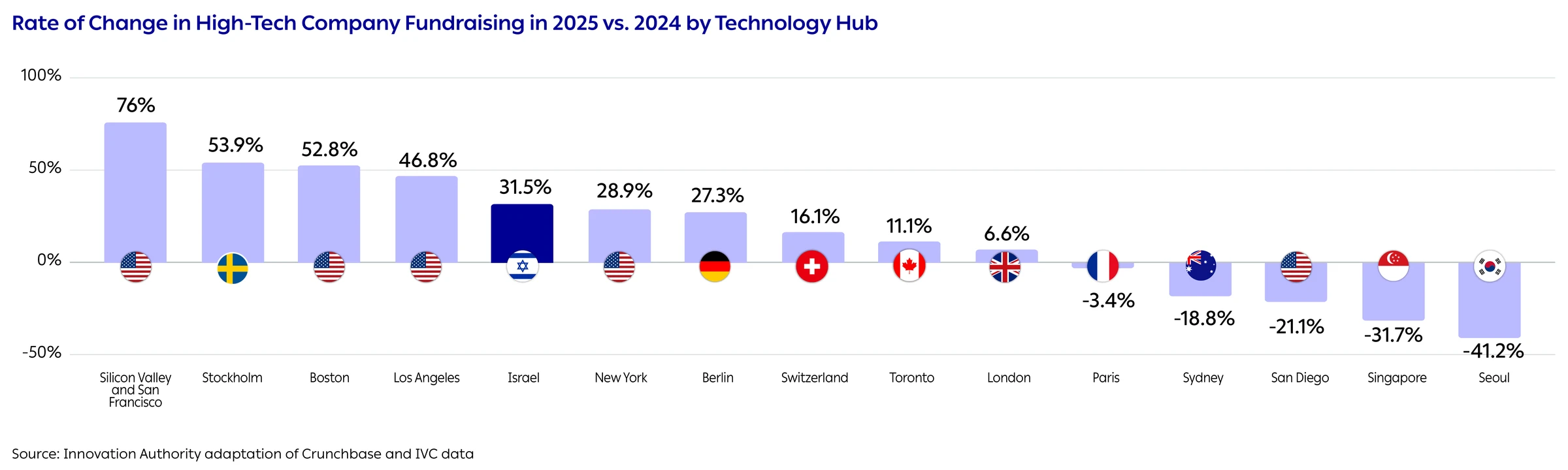 Rate of Change in High-Tech Company Fundraising in 2025 vs. 2024 by Technology Hub