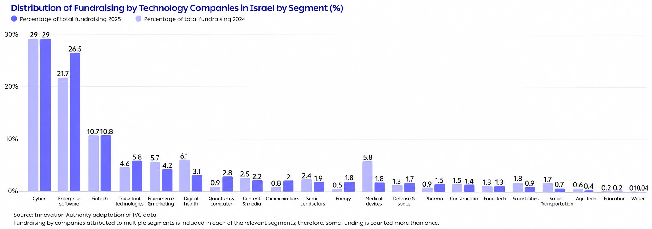 Distribution of Fundraising by Technology Companies in Israel by Segment (%)