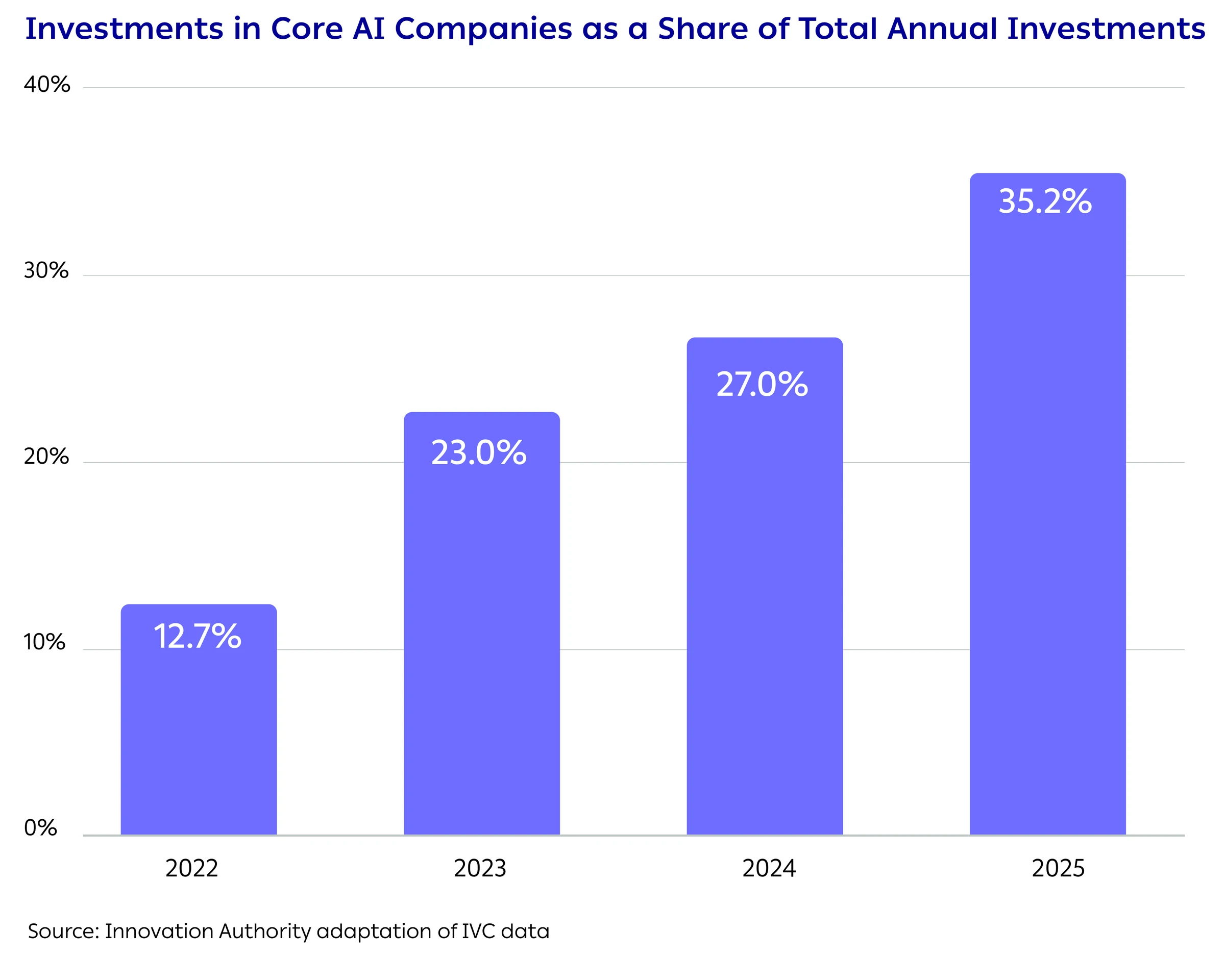 Investments in Core AI Companies as a Share of Total Annual Investments