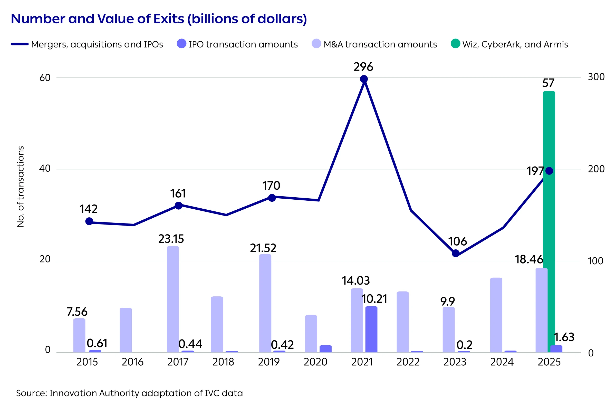 Number and Value of Exits (billions of dollars)