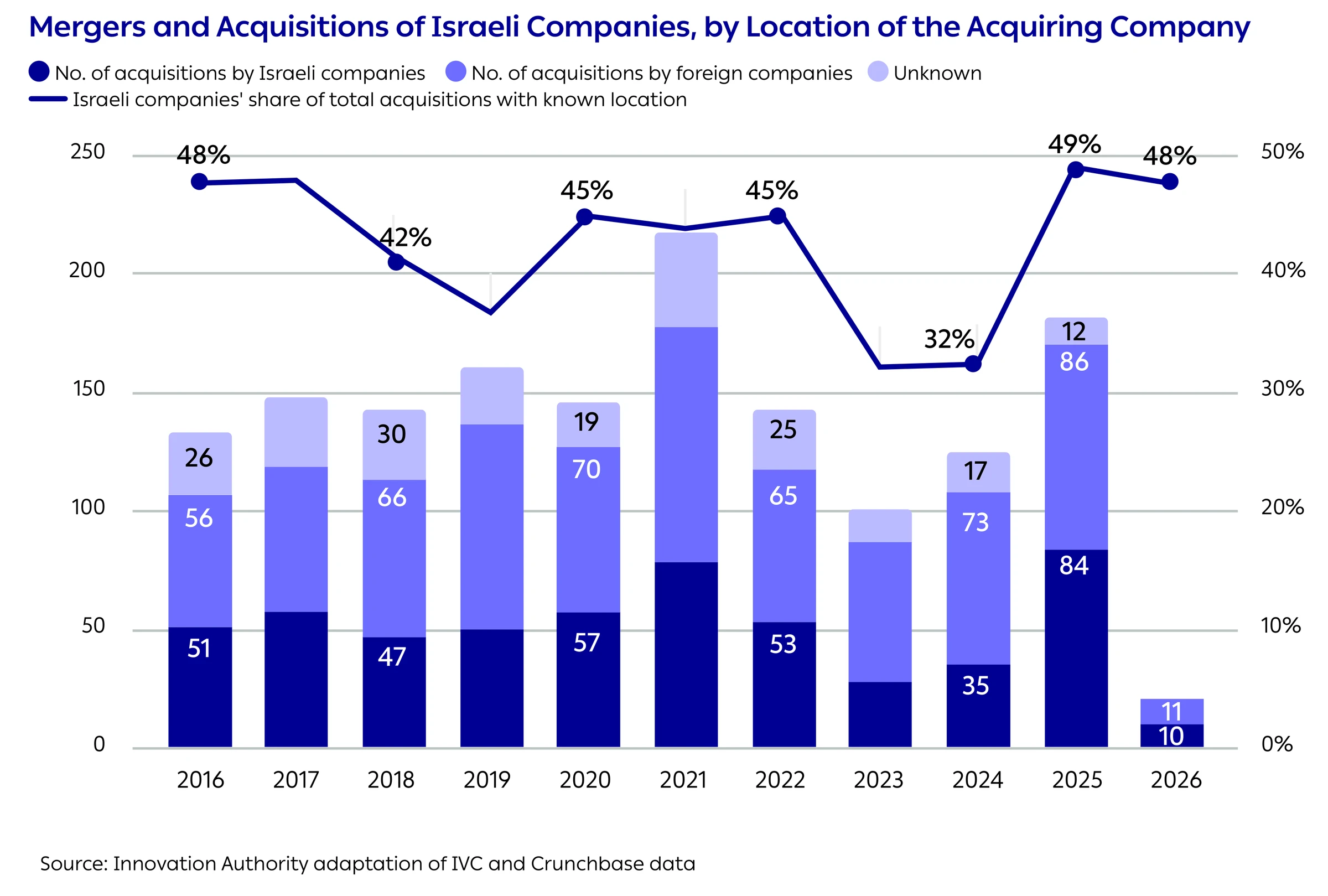 Mergers and Acquisitions of Israeli Companies, by Location of the Acquiring Company