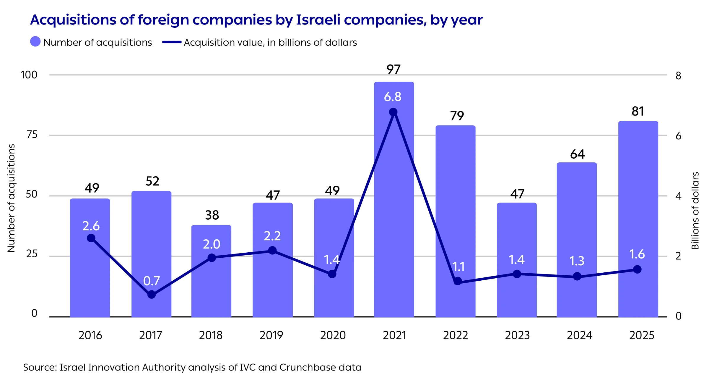 Acquisitions of foreign companies by Israeli companies, by year