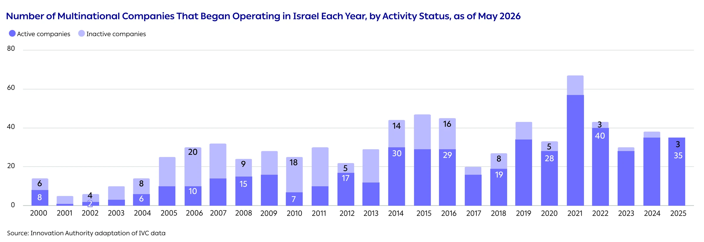 Number of Multinational Companies That Began Operating in Israel Each Year, by Activity Status, as of May 2026