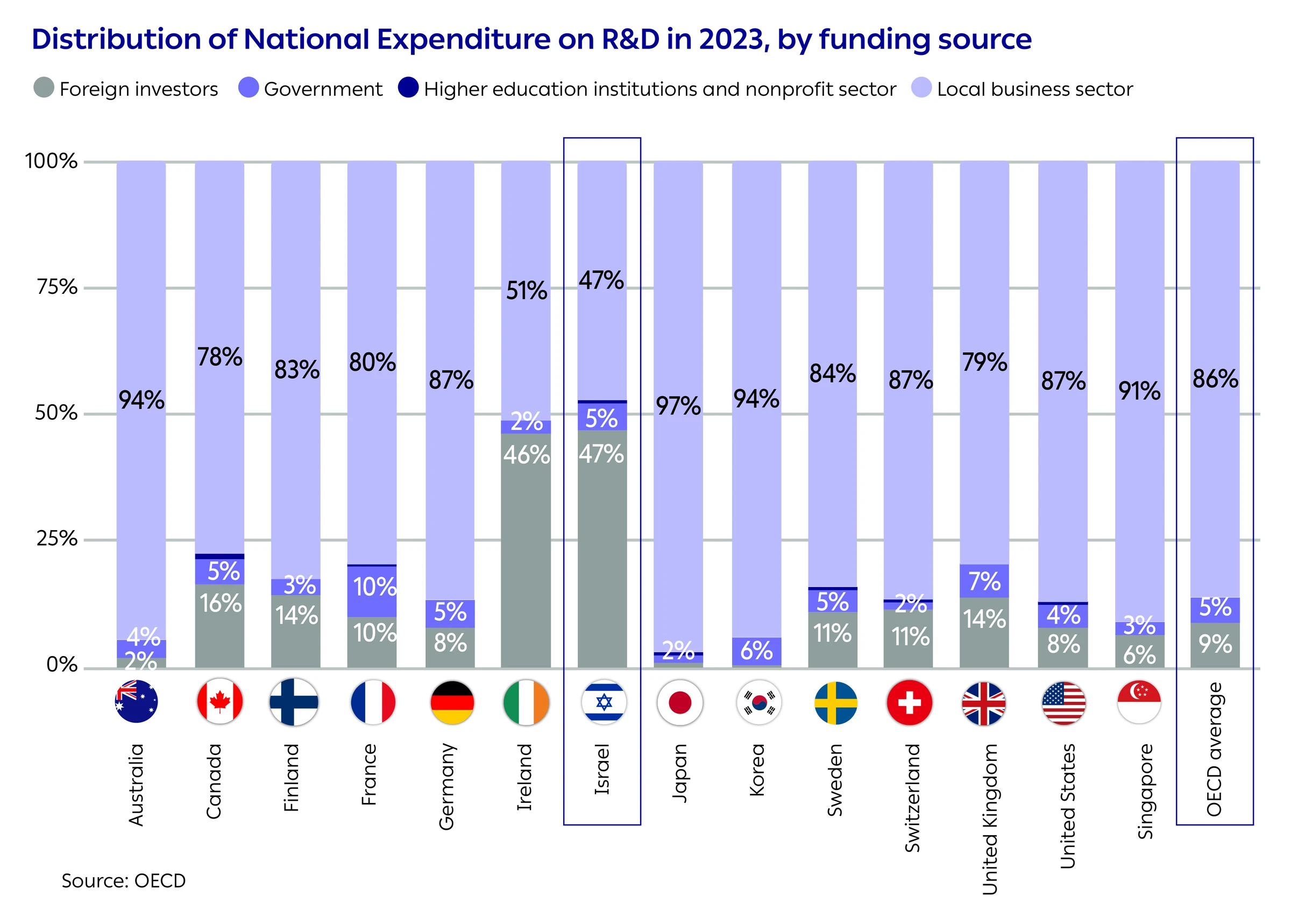 Distribution of National Expenditure on R&D in 2023, by funding source