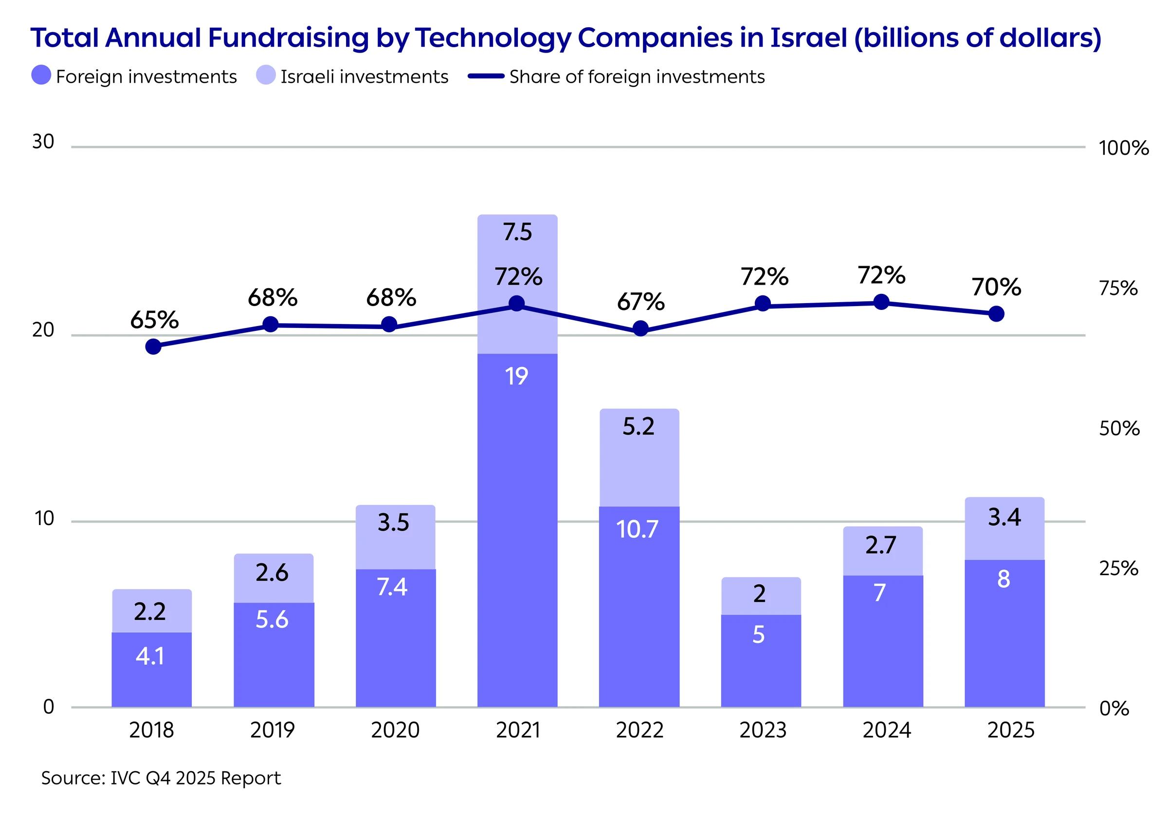 Total Annual Fundraising by Technology Companies in Israel (billions of dollars)