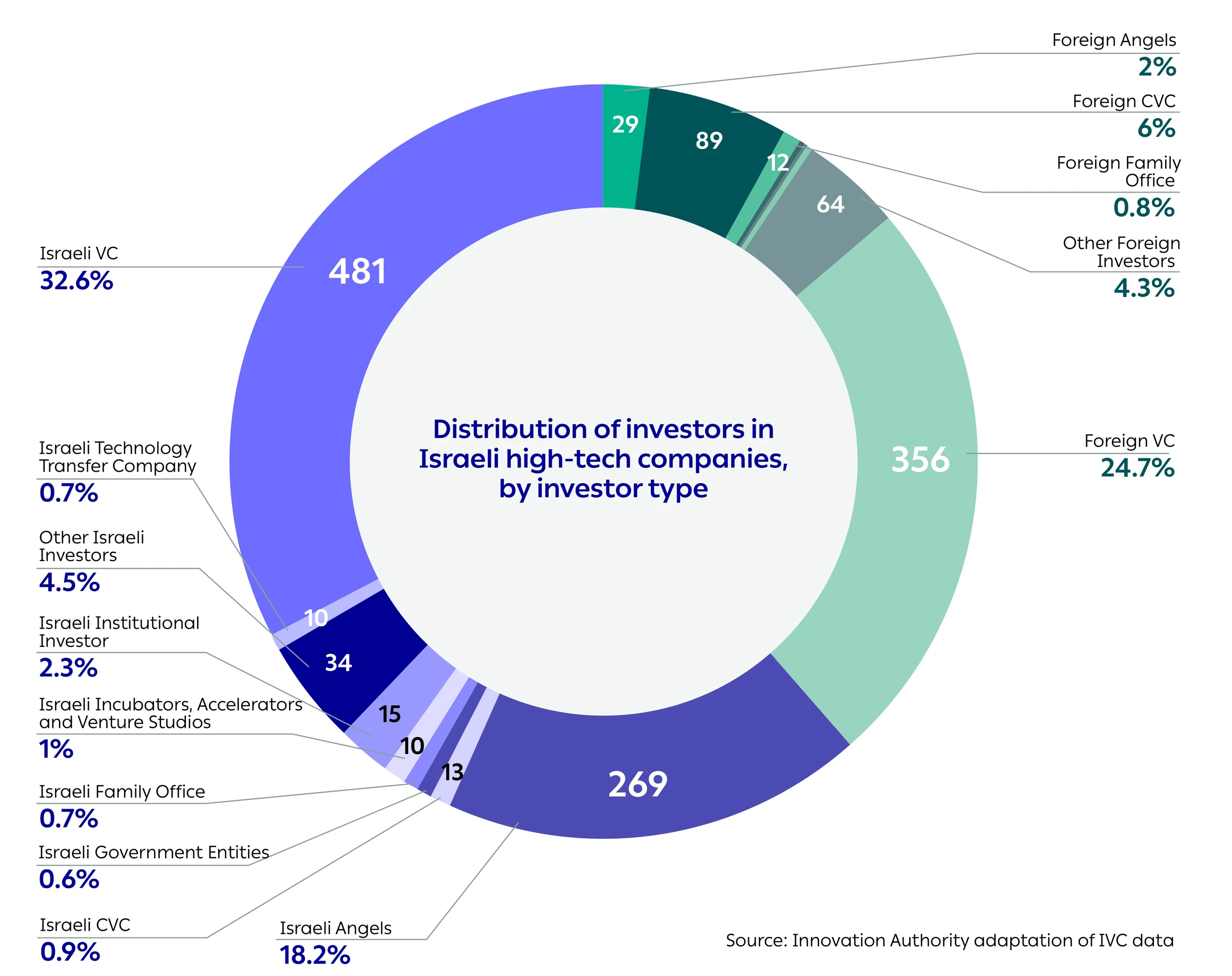 Distribution of investors in Israeli high-tech companies, by investor type