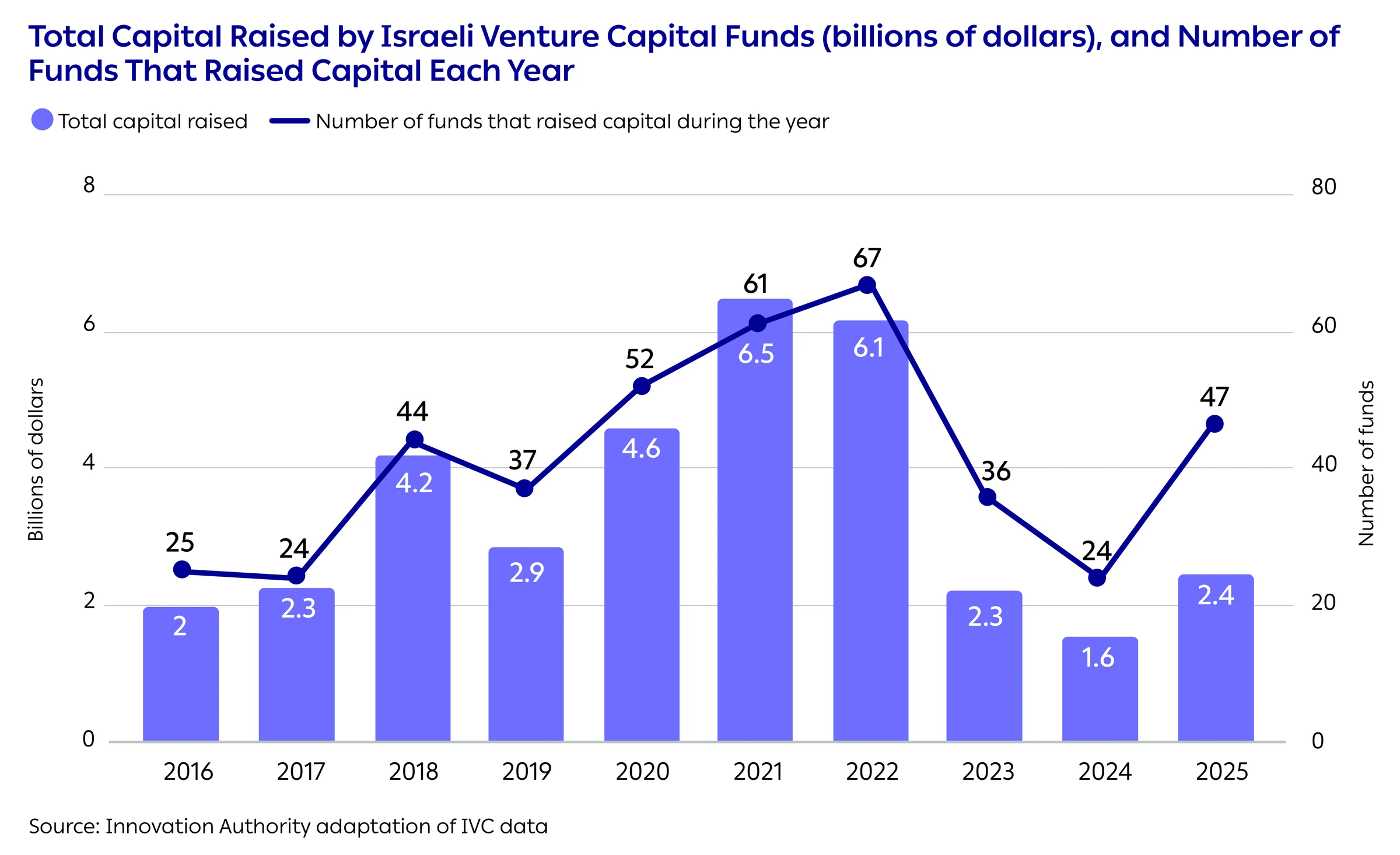Total Capital Raised by Israeli Venture Capital Funds (billions of dollars), and Number of Funds That Raised Capital Each Year