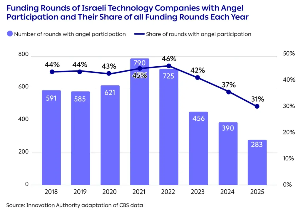 Funding Rounds of Israeli Technology Companies with Angel
Participation and Their Share of all Funding Rounds Each Year