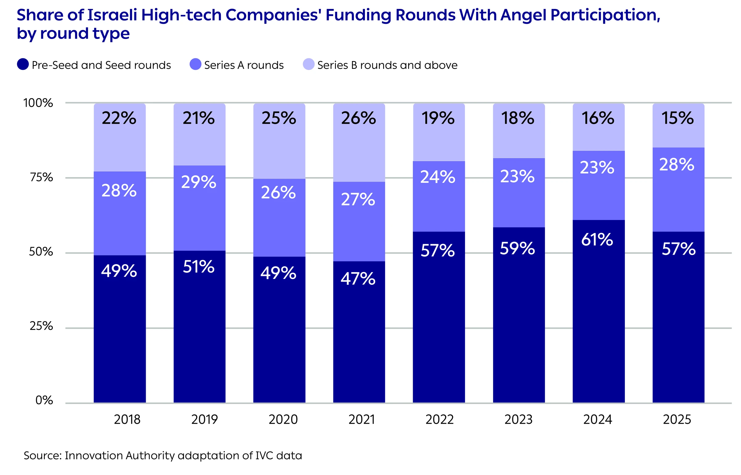 Share of Israeli High-tech Companies' Funding Rounds With Angel Participation, by round type