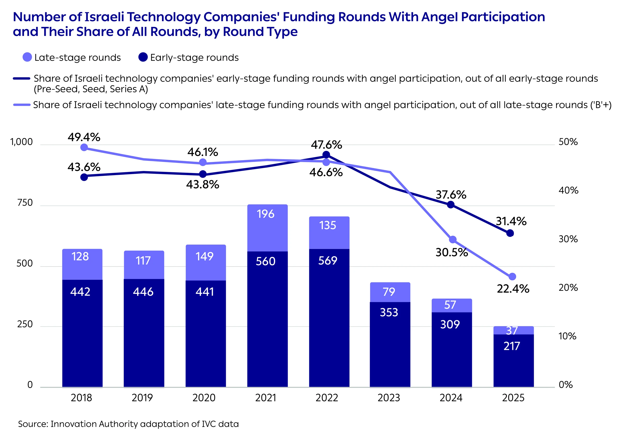 Number of Israeli Technology Companies' Funding Rounds With Angel Participation
and Their Share of All Rounds, by Round Type