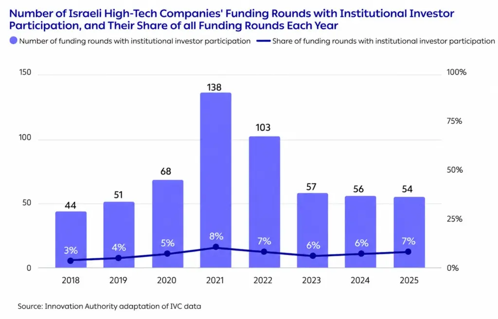 Number of Israeli High-Tech Companies' Funding Rounds with Institutional Investor Participation, and Their Share of all Funding Rounds Each Year