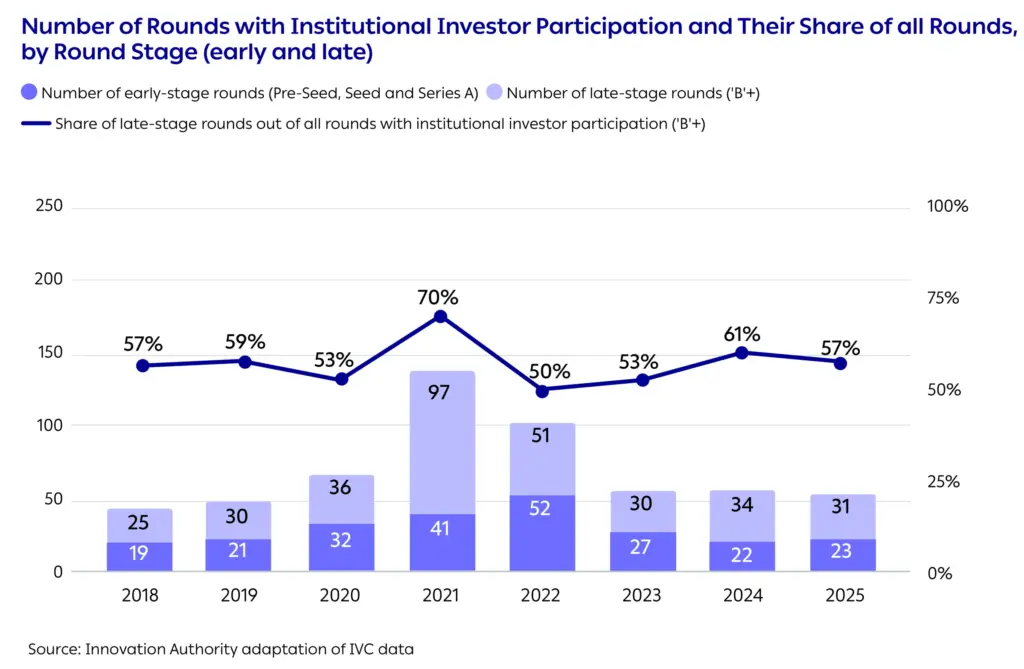 Number of Rounds with Institutional Investor Participation and Their Share of all Rounds,
by Round Stage (early and late)