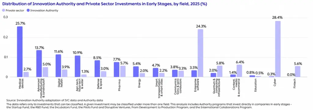 Distribution of Innovation Authority and Private Sector Investments in Early Stages, by field, 2025 (%)