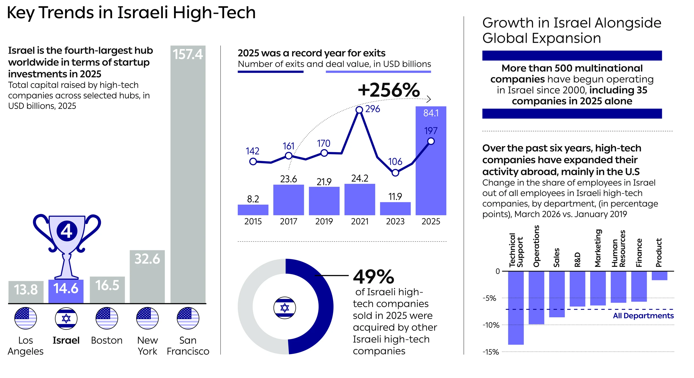 info: Key Trends in Israeli High-Tech Key Trends in Israeli High-Tech