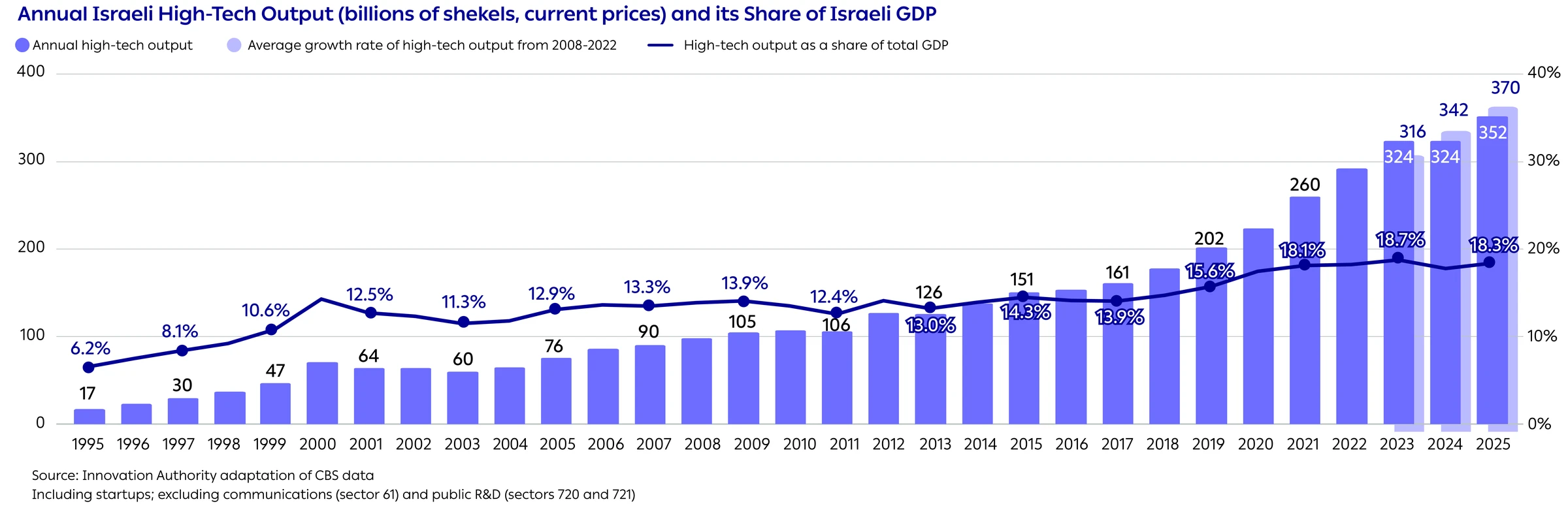 Annual Israeli High-Tech Output (billions of shekels, current prices) and its Share of Israeli GDP