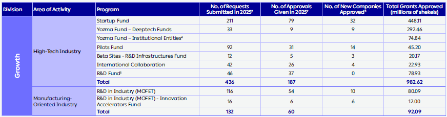 Appendix 1: Innovation Authority Activity in 2025