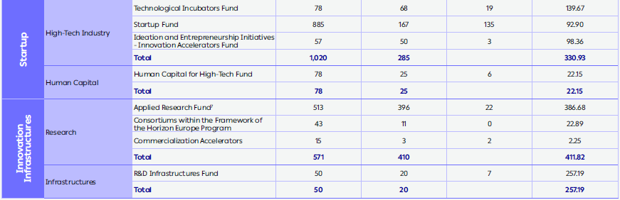 Appendix 1: Innovation Authority Activity in 2025