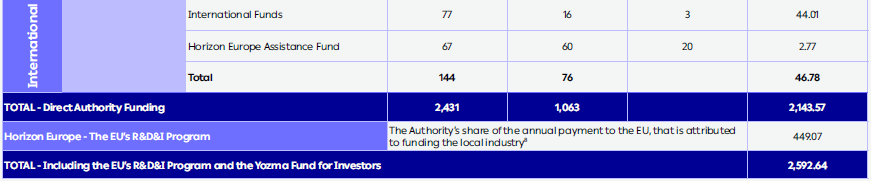 Appendix 1: Innovation Authority Activity in 2025