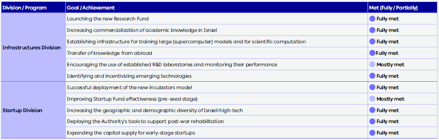 Appendix 3: Status of 2025 Work Plan