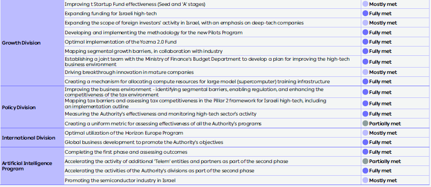 Appendix 3: Status of 2025 Work Plan
