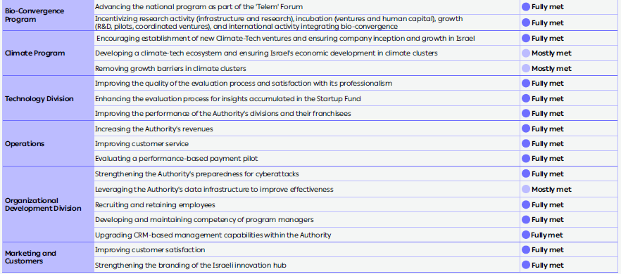 Appendix 3: Status of 2025 Work Plan