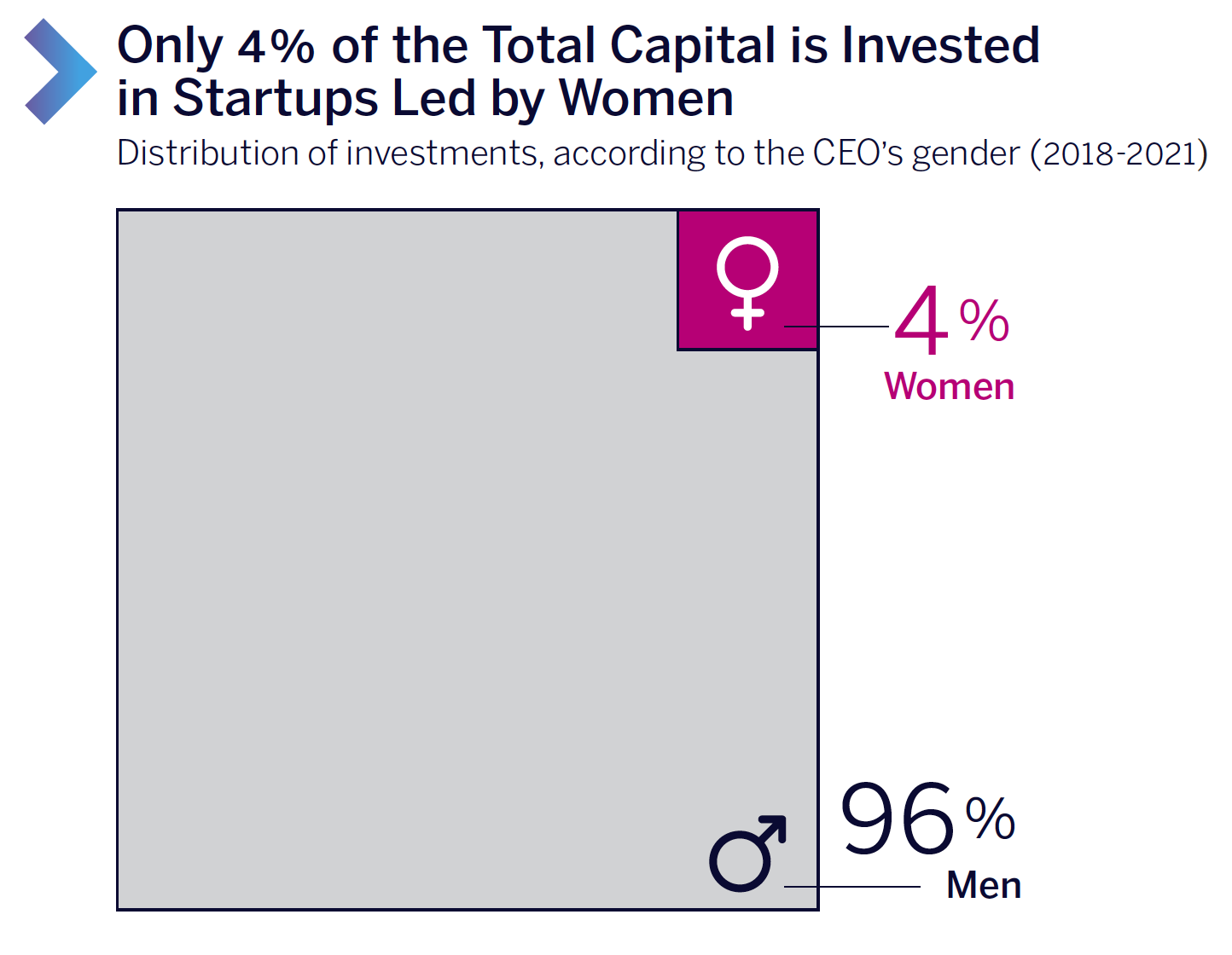 Only 4% of the Total Capital is Invested in Startups Led by Women