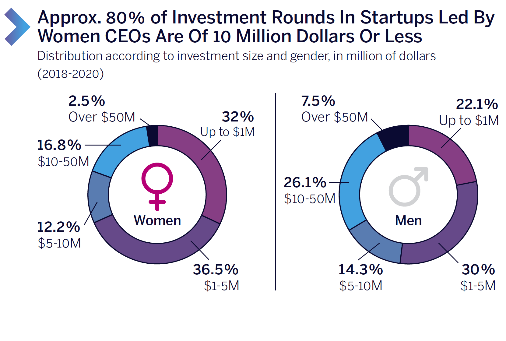 Approx. 80% of Investment Rounds In Startups Led By Women CEOs Are Of 10 Million Dollars Or Less