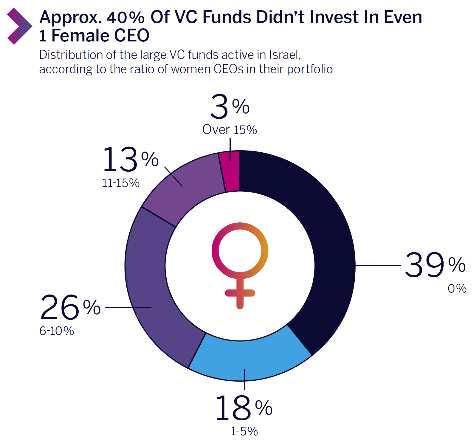Approx. 40% Of VC Funds Didn't Invest In Even 1 Female CEO